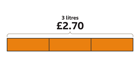 A bar model divided into three blocks. It is labelled: 3 litres. Two pound seventy.