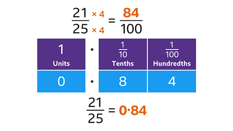 Twenty-one twenty fifths multiplied by four equals eighty-four hundredths. Underneath: One (units) point one tenth (tenths) one hundredth (hundredths) in navy blue boxes on top. Zero point eight four in light blue boxes underneath. Below: Twenty-one twenty fifths equal zero point eight four – highlighted. 