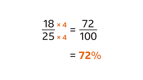 The numerator and denominator of eighteen over twenty-five have both been multiplied by four. This equals seventy over one hundred. This equals seventy-two percent.