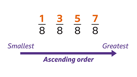 Four fractions in a line. The numerators are highlighted orange. One over eight. Three over eight. Five over eight. Seven over eight. An arrow is underneath the fractions labelled smallest on the left and greatest on the right. A label underneath says ascending order.