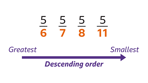 Four fractions in a line. The denominators are highlighted orange. Fiver over six. Five over seven. Five over eight. Five over eleven. An arrow points from left to right labelled greatest on the left and smallest on the right. The arrow is labelled as descending order.