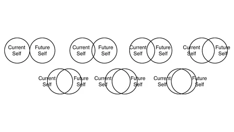 Hal Hershfield, published in Judgement and Decision Making, 2009 Hershfield's diagram of pairs of circles representing the current self and future self (Credit: Hal Hershfield, published in Judgement and Decision Making, 2009)