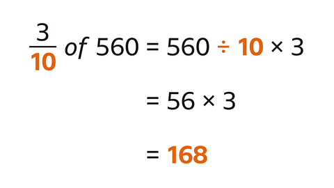 Three tenths of five hundred and sixty equals five hundred and sixty divided by ten multiplied by three. This equals fifty-six multiplied by three which is one hundred and sixty-eight.