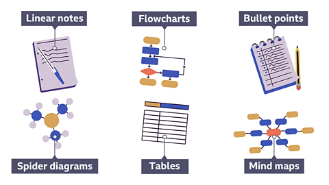 An illustration of a notepad with the heading 'Linear notes', a flowchart with the heading 'Flowcharts', a notepad with the heading 'Bullet points', a spider diagram with the heading 'Spider diagrams', a spreadsheet table with the heading 'Tables', and a mind map with the heading 'Mind maps'. 