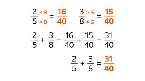 Two fifths multiplied by eight equals sixteen fortieths (highlighted). Three eighths multiplied by five equals fifteen fortieths (highlighted). Two fifths plus three eighths equals sixteen fortieths plus fifteen fortieths equals thirty-one fortieths. Two fifths plus three eighths equals thirty-one fortieths (highlighted).