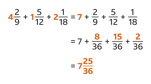 Four and two ninths plus one and five twelfths plus two and one eighteenths equals seven plus two ninths plus five twelfths plus one eighteenths – all whole number highlighted. Equals seven plus eight thirty-sixths plus fifteen thirty-sixths plus two thirty-sixths – all numerators highlighted. Equals seven and twenty-five thirty-sixths – highlighted.