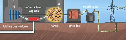 Grafaig a' sealltainn mar a tha gas air atharrachadh gu dealan