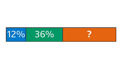 A bar split into three highlighted blocks that are labelled. First is blue and labelled twelve percent. Second is green and labelled thirty-six percent. Third is orange and labelled with a question mark.