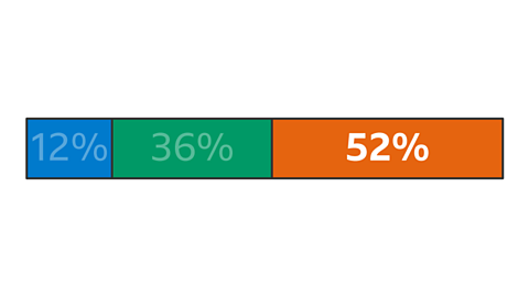 Same bar with the orange block now labelled fifty-two percent.