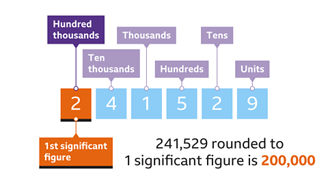 Two-hundred and forty-one-thousand five-hundred and twenty-nine in boxes. Two is labelled hundred-thousands and first significant figure – highlighted orange. Four is labelled ten-thousands. One is labelled thousands. Five is labelled hundreds. Two is labelled tens. Nine is labelled units. Written below: Two-hundred and forty-one-thousand five-hundred and twenty-nine rounded to one significant figure is two-hundred thousand – highlighted. 