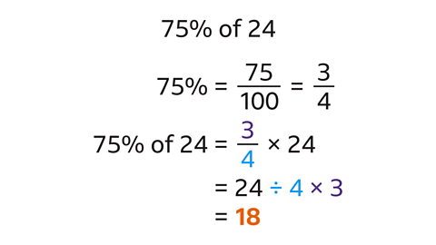 Seventy-five percent of twenty-four. Seventy-five percent equals seventy-five hundredths equals three quarters. Seventy-five percent of twenty-four equals three quarters multiplied by twenty-four. Twenty-four divided by four multiplied by three. Equals eighteen – highlighted. 