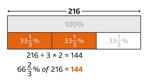 A bar greyed out labelled one-hundred percent. Above: Two-hundred and sixteen between two arrows point to the end of the bar. A second bar under it split into three blocks each labelled thirty-three and a third percent – two of them are shaded orange. Below: Two-hundred and sixteen divided by three multiplied by two equals one-hundred and forty-four. Sixty-six and two thirds percent of two-hundred and sixteen equals one-hundred and forty-four – highlighted. 