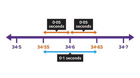 A number line going up in point zero five seconds from thirty-four point five to thirty-four point seven. In the middle is an double-sided arrow pointing both ways from thirty-four point six labelled zero point one seconds. Thirty-four point five five and thirty-four point six five are highlighted on the number line. Above: Two double-sided arrows on either side of thirty-four point six – each pointing both ways and labelled zero point zero five seconds.