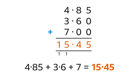 Four point eight five plus three point six zero plus seven point zero zero. The five, zero and zero have been added together to equal five. The eight, six and zero have been added together to equal four with one carried over to the units column. The four, three, seven and carried over one have been added together to equal five with the one carried over to the tens column. Below: Four point eight five plus three point six plus seven equals fifteen point four five.