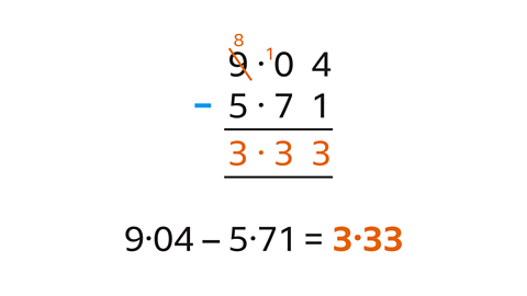 Nine point zero four minus five point seven one. The nine has been crossed out and a highlighted eight has been placed above it. The one taken from it is next to the zero in the tenths column. The one is taken from the four to equal three. The seven is taken from the ten to equal three. The five is taken from the eight to equal three. Below: Nine point zero four minus five point seven one equals three point three three – highlighted.
