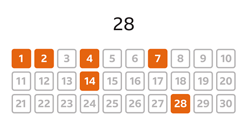 Same boxes with one, two, four, seven, fourteen and twenty-eight all highlighted orange.