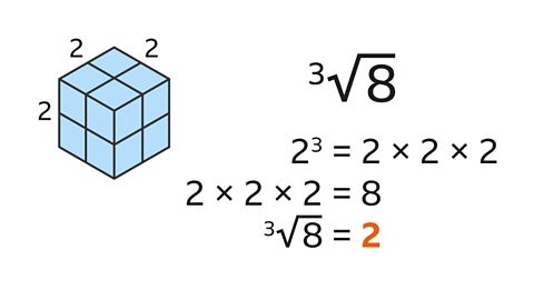 A diagram of a two by two by two cube with the length, width and height labelled two. To the right: The cube root of eight. Two cubed equals two multiplied by two multiplied by two. Two multiplied by two multiplied by two equals eight. The cubed root of eight equals two – highlighted.