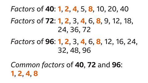 Factors of forty: One, two, four, five, eight, ten, twenty, forty. Factors of seventy-two: One, two, three, four, six, eight, nine, twelve, eighteen, twenty-four, thirty-six, seventy-two. Factors of ninety-six: One, two, three, four, six, eight, twelve, sixteen, twenty-four, thirty-two, forty-eight, ninety-six. Common factors of forty, seventy-two and ninety-six: One, two, four, eight – all highlighted.