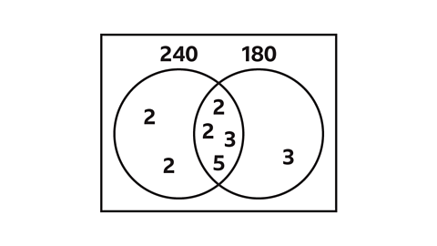 A diagram of a box with two circles overlapping. The right circle is labelled one-hundred and eighty and the centre is labelled three; the left circle is labelled two-hundred and forty and the centre is labelled two and two. The overlap is labelled two, two, three and five.