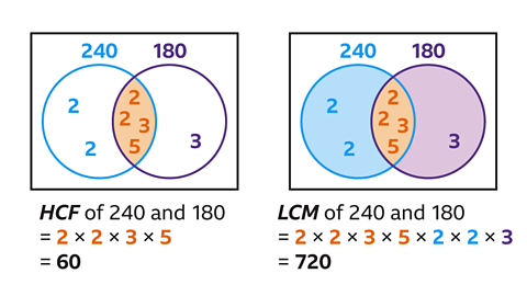 Two diagrams of overlapping circles in a box with equations: To the left: The right circle (highlighted purple) is labelled one-hundred and eighty and the centre is labelled three; the left circle (highlighted blue) is labelled two-hundred and forty and the centre is labelled two and two. The overlap is highlighted orange and labelled two, two, three and five. Underneath: HCF of two-hundred and forty and one-hundred and eighty equals two multiplied by two multiplied by three multiplied by five equals sixty. To the right: The same diagram. Underneath: LCM of two-hundred and forty and one-hundred and eighty equals two multiplied by two multiplied by three multiplied by five multiplied by two multiplied by two multiplied by three equals seven-hundred and twenty.