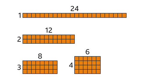 A diagram of a horizontal bar and three horizontal grids – all made-up of twenty-four blocks. The bar is one block by twenty-four. The first grid is two by twelve. The second grid is three by eight. The third grid is four by six. 