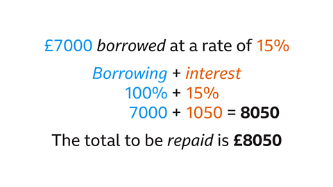 Seven-thousand pounds borrowed at a rate of fifteen percent. Borrowing; on-hundred percent (highlighted blue) plus interest; fifteen percent (highlighted orange). Seven-thousand plus one-thousand and fifty equals eight-thousand and fifty. The total to be repaid is eight-thousand and fifty pounds.