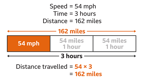 Speed equals fifty-four miles per hour. Time equals three hours. Distance equals one-hundred and sixty-two miles. Below: A bar split into three blocks. The first block is highlighted orange and labelled fifty-four miles per hour. The other two blocks are labelled fifty-four miles one hour. The top of the bar is labelled one-hundred and sixty-two miles; the bottom is labelled three hours – both have arrows to each end of the bar and are highlighted. Written below the bar: Distance travelled equals fifty-four multiplied by three equals one-hundred and sixty-two miles – highlighted. 