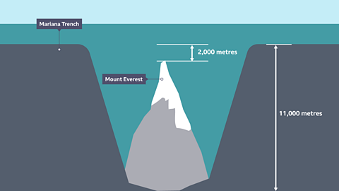 A cartoon of Mount Everest sitting at the bottom of the Mariana Trench. The whole of Mount Everest in underwater. The Mariana Trench is 11,000 metres deep. There is 2,000 metres from the top of Mount Everest to the sea level.