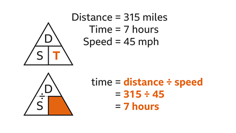 A triangle split in three with top labelled D, the bottom right labelled T (highlighted), the bottom left labelled S. To the right: Distance equals three-hundred and fifteen miles. Time equals seven hours. Speed equals forty-five miles per hour. Below: A triangle with the bottom right is highlighted and D is divided by S. To the right: Time equals distance divided by speed equals three-hundred and fifteen divided by forty-five equals seven hours – highlighted.