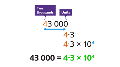 Forty-three-thousand – the four is highlighted and labelled ten-thousands; the last zero is labelled units. Underneath: An arrow point from eight to zero. Below: Four point three with four highlighted. Four point three multiplied by ten to the power of four – highlighted. Forty-three-thousand equals four point three multiplied by ten to the power of four – highlighted green for correct.