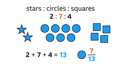 Written: Stars to circles to squares. Underneath: Two to seven (highlighted) to four. A diagram with two blue squares, seven blue circles and four blue squares. Below: Two plus seven plus four equals thirteen – highlighted. To the right: A blue circle labelled seven thirteenths.
