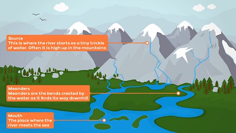 Mountain and river landscape with labels explaining key parts of a river.