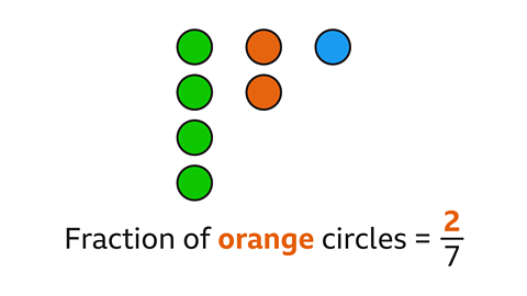 A diagram with seven circles. Four are shaded green. Two are shaded orange. One is shaded blue. Written below: Fraction of orange circles equals two sevenths – two is highlighted.