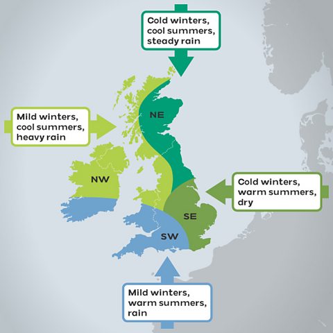 A map showing the UK's different climates: the East has cold winters, the West has mild winters, the South has warm summers and the North has cool summers.