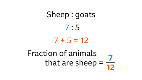 Sheep to goats. Below: Seven (highlighted blue) to five. Seven plus five equals twelve – highlighted. Fraction of animals that are sheep equals seven twelfths.