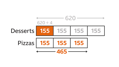 A diagram of two different sized bars with all blocks in both bars are labelled one-hundred and fifty-five. The first is split into four blocks and labelled desserts – with the first block highlighted. The second is three blocks long and labelled pizzas. Underneath: Four-hundred and sixty-five – highlighted with an arrow pointing to each end of it. 