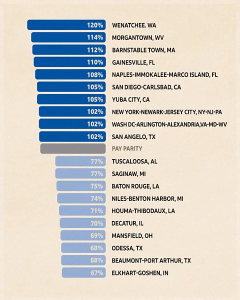 The US cities where women younger than 30 are earning both the most and least, compared to their male counterparts (FT median annual earnings) (Illustration: Javier Hirschfeld)