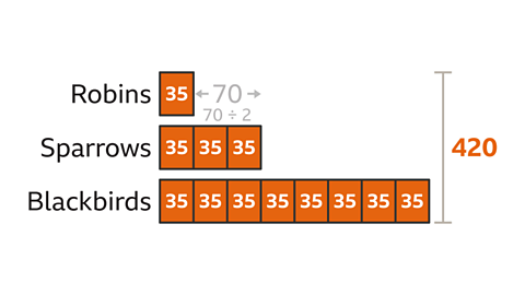 A diagram of three different sized bars with all blocks in both bars are labelled thirty-five and highlighted. The first is one block and labelled Robins. The second is three blocks long and labelled Sparrows. The third is eight blocks long and labelled Blackbirds. To the right: A vertical bracket around all the bars labelled four-hundred and twenty – highlighted.