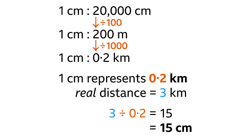 One cm to twenty-thousand cm with an arrow labelled divided by one-hundred pointing down to two-hundred m. One cm to two-hundred m with an arrow labelled divided by one-thousand pointing down to zero point two km. One cm represents zero point two km. Real distance equals three km. Three divided by zero point two equals fifteen. Equals fifteen cm.