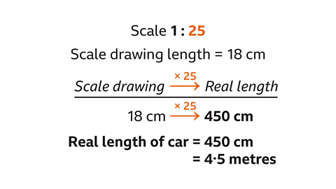 Scale one to twenty-five – highlighted. Scale drawing length equals eighteen centimetres. Scale drawing with an arrow labelled multiplied by twenty-five pointing to real length over eighteen centimetres with an arrow labelled multiplied by twenty-five pointing to four-hundred and fifty centimetres. Below: Real length of car equals four-hundred and fifty centimetres equals four point five metres.