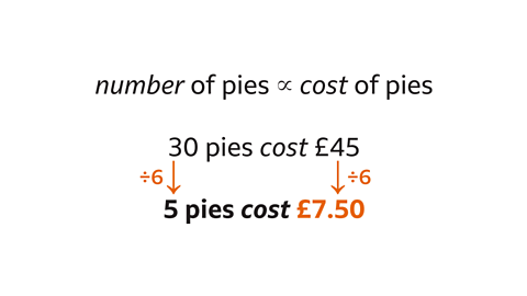 Number of pies is directly proportional to cost of pies. Below: Thirty pies cost forty-five pounds with arrows labelled divided by six pointing down to five pies cost seven pounds fifty – highlighted.