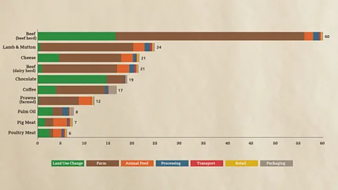 Emissions (in kg CO2e) from the food supply chain – the climate impact of food miles is often a small proportion (Source: Our World in Data/Poore and Nemecek, Science, 2018)