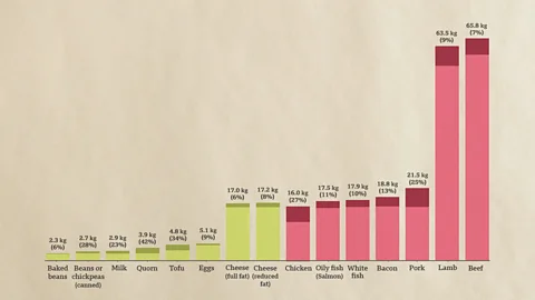 The total climate impact (in kg CO2e per kg of food cooked) ranges widely between foods (Source: Angelina Frankowska et al., Nature Food, 2020)