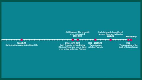 Resource 2: Timeline animation