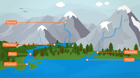 Different parts of the river labelled including the source, tributary, river, meander, channel and mouth