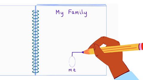 A hand drawing a family tree, starting with themselves.