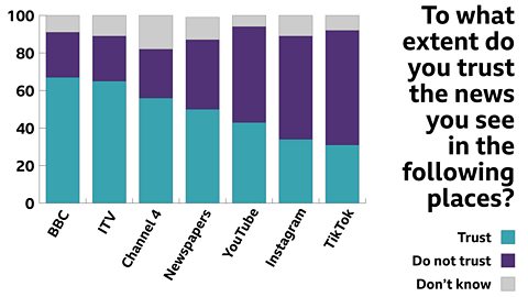 A graph showing that 67 per cent of young people trust the news they see on the ý