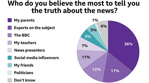 Pie chart showing that out of a range of sources, 1% of teens trust politicians the most