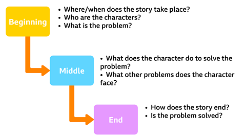 Story structure