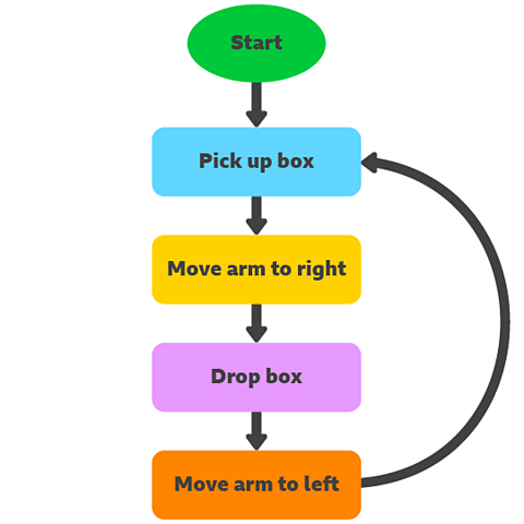 A packing robot sequence from an algorithm. Step one: Start. Step two: Pick up box. Step three: Move arm to right. Step four: Drop box. Step five: Move arm to left. Repeat.